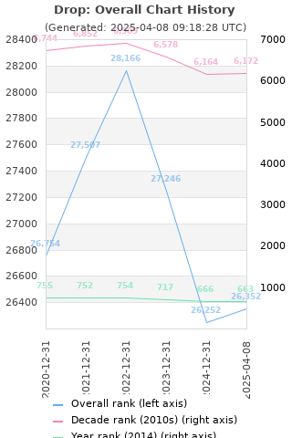 Overall chart history