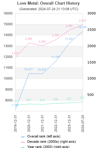 Overall chart history