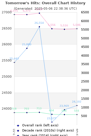 Overall chart history