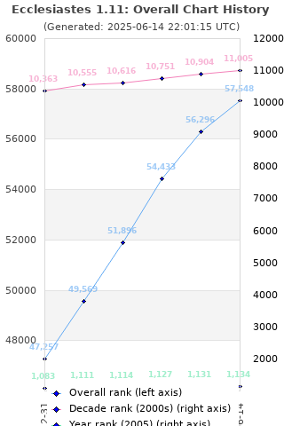 Overall chart history