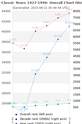 Overall chart history