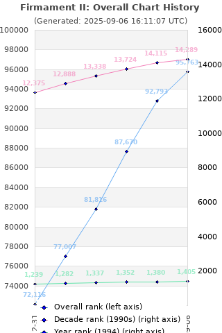 Overall chart history