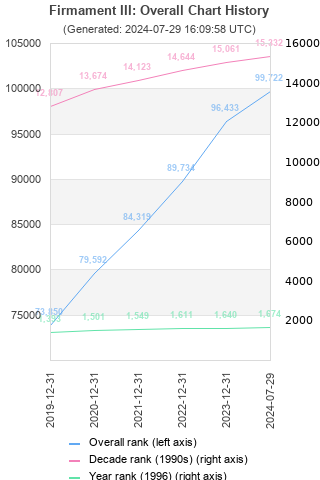 Overall chart history