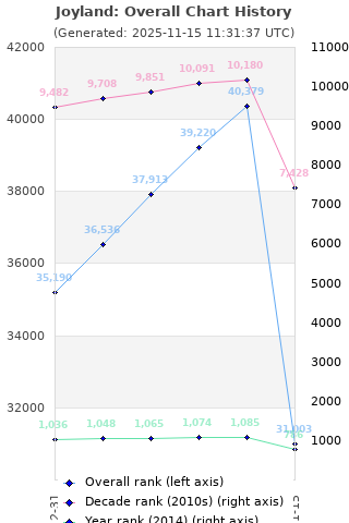 Overall chart history