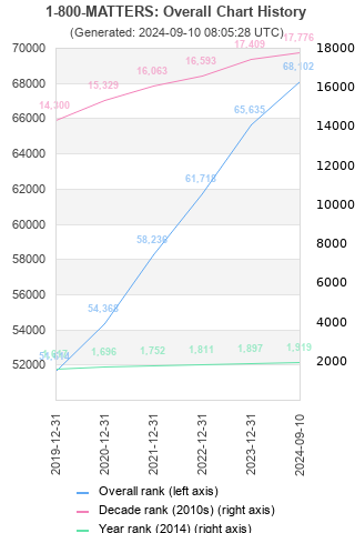 Overall chart history