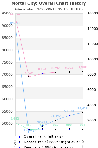 Overall chart history