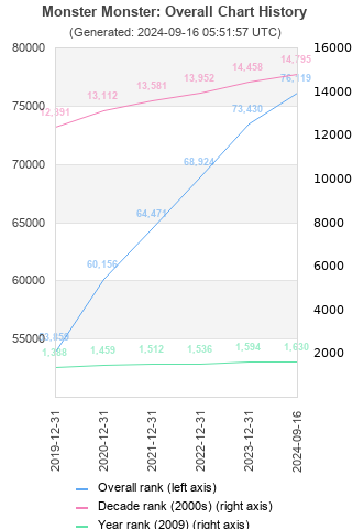 Overall chart history