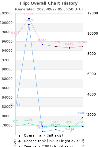 Overall chart history