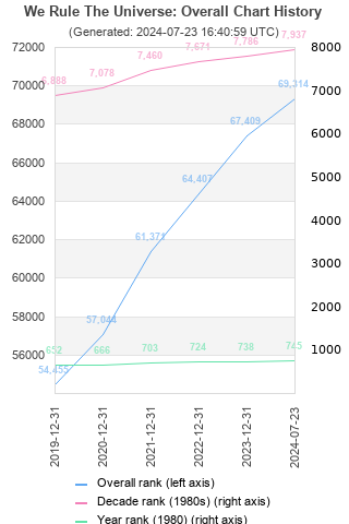 Overall chart history