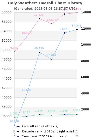 Overall chart history