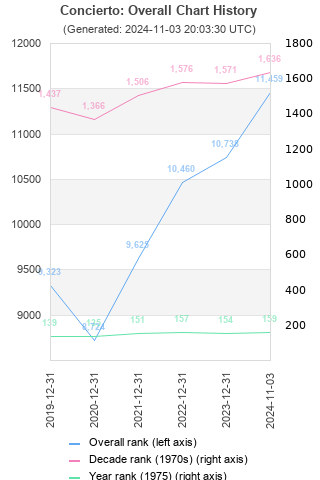 Overall chart history