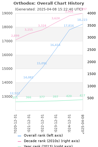 Overall chart history