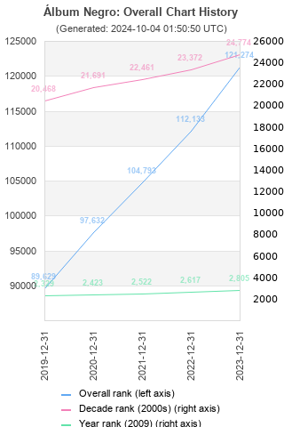 Overall chart history