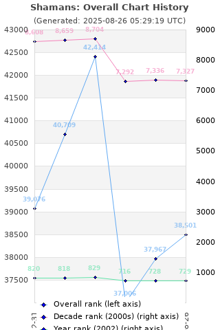 Overall chart history