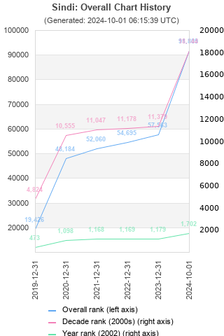 Overall chart history