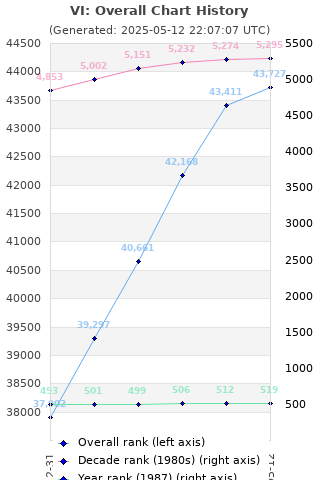 Overall chart history