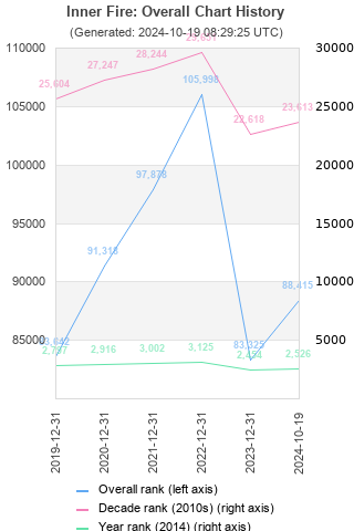 Overall chart history