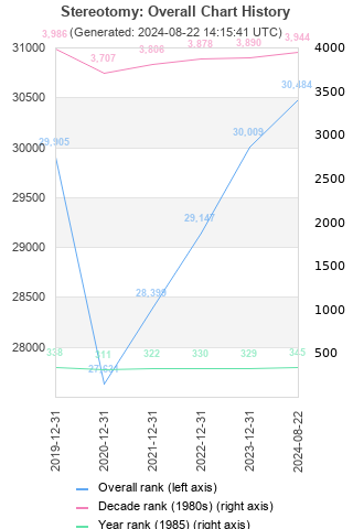 Overall chart history