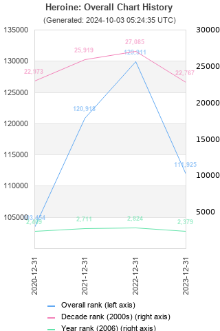 Overall chart history