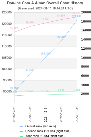 Overall chart history