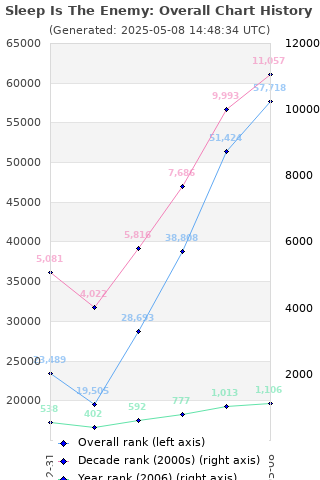 Overall chart history