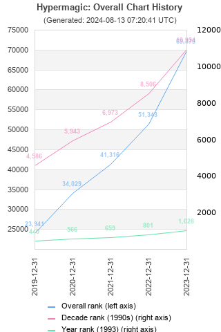 Overall chart history