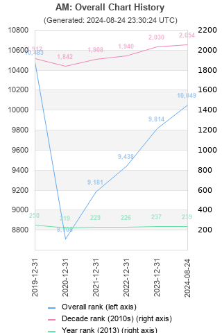 Overall chart history