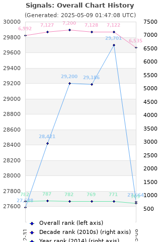 Overall chart history