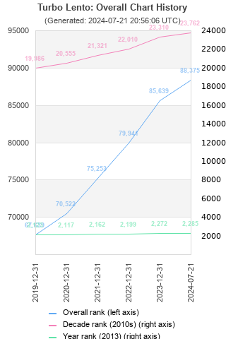 Overall chart history