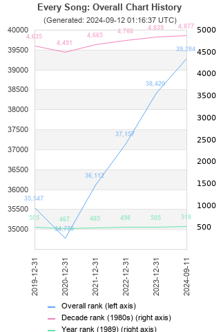 Overall chart history