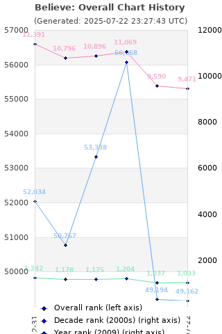 Overall chart history