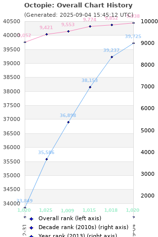 Overall chart history