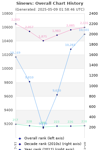 Overall chart history