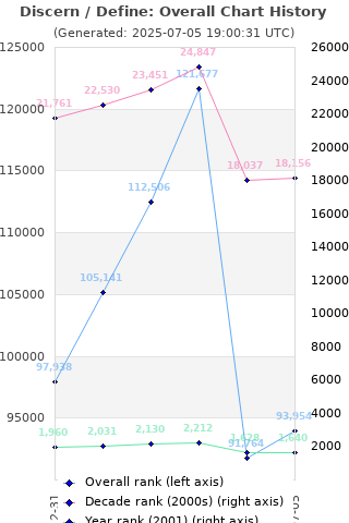 Overall chart history