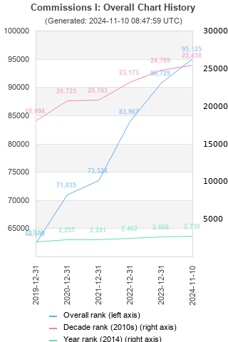 Overall chart history