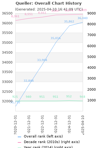 Overall chart history