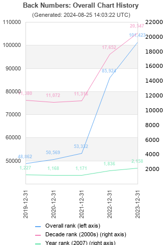 Overall chart history