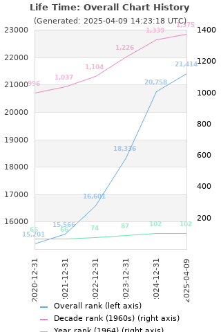 Overall chart history