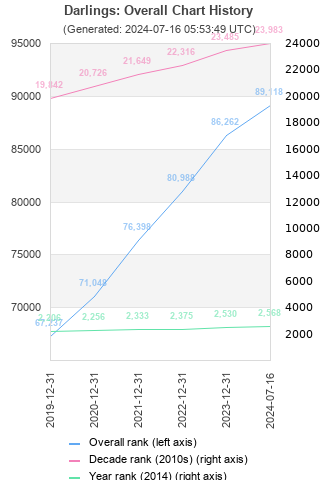 Overall chart history