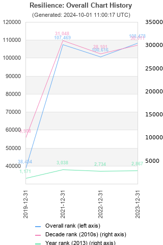 Overall chart history