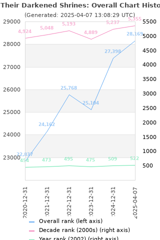 Overall chart history