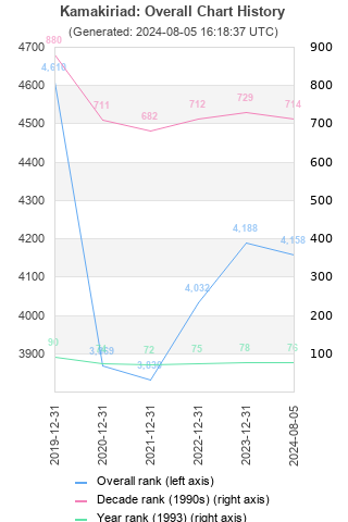 Overall chart history