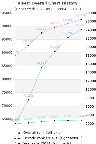 Overall chart history