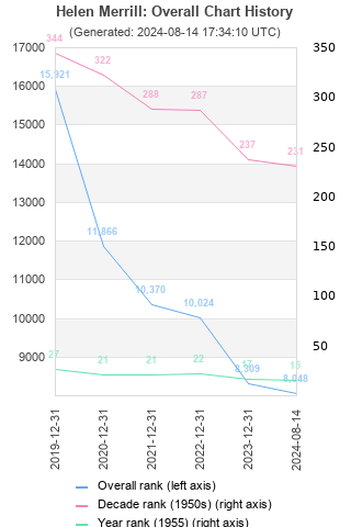 Overall chart history