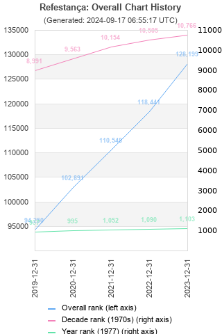 Overall chart history