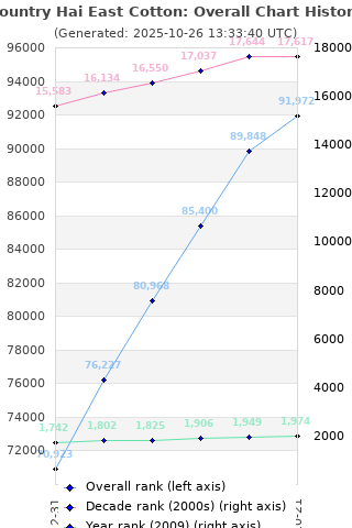 Overall chart history