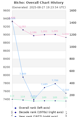 Overall chart history