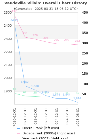 Overall chart history