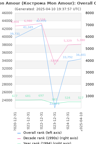 Overall chart history