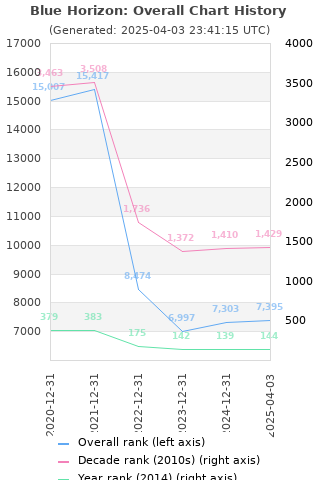 Overall chart history